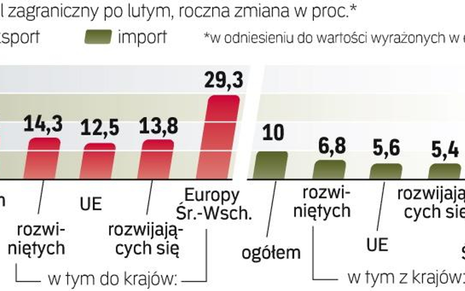 Najszybciej rozwija się wymiana handlowa z krajami Europy Środkowo-Wschodniej. To jedyny kierunek, g