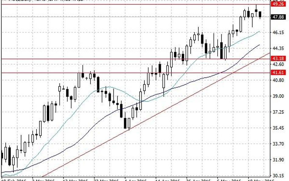 Notowania ropy naftowej WTI – dane dzienne.