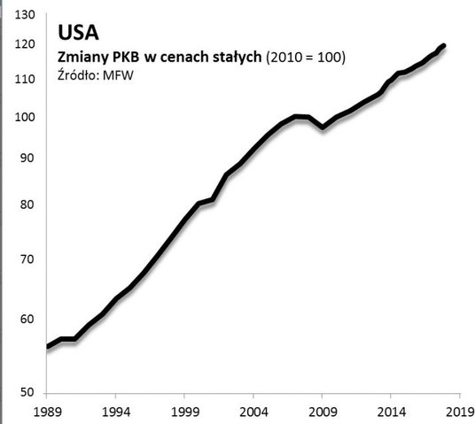 Rys. 1. Największa gospodarka świata – raz szybciej, raz wolniej, ale przez niemal cały czas w górę