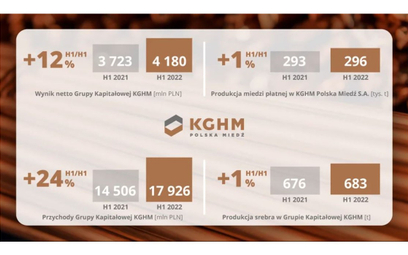 Stabilna produkcja i sytuacja finansowa – KGHM prezentuje wyniki za pierwsze półrocze 2022 roku