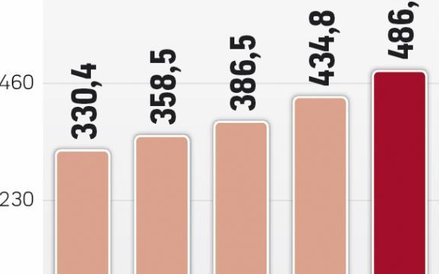 Liczba ofert rośnie