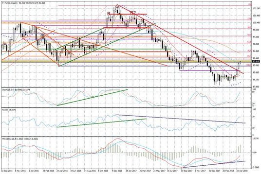 Wykres tygodniowy FUSD