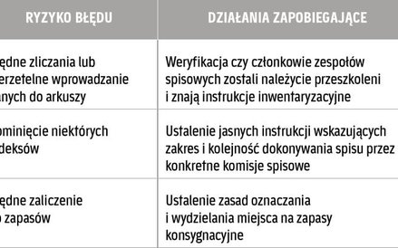 Z niedoskonałości procedur wynikają błędy