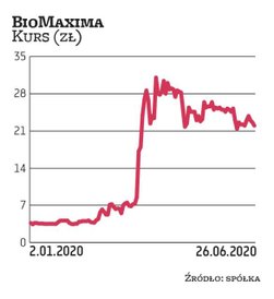 Sprzedaż Biomaximy, producenta podłoży biologicznych, od stycznia do maja wzrosła rok do roku o 163 