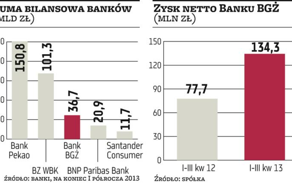 BNP Paribas zainteresowany Bankiem BGŻ