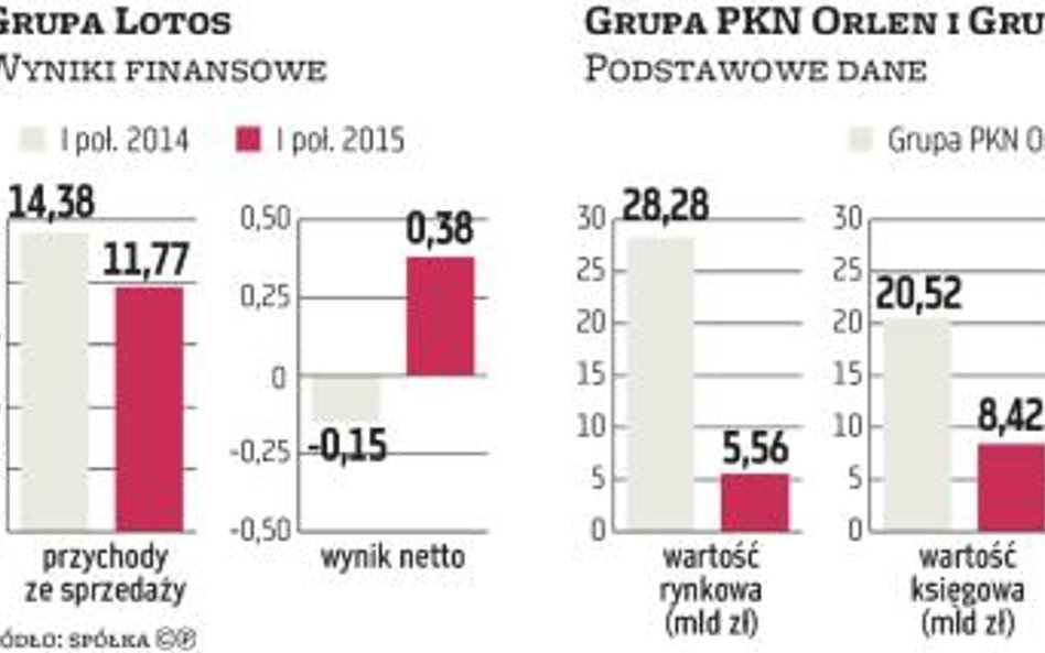 Ewentualne połączenie Orlenu z Lotosem szybko nie nastąpi