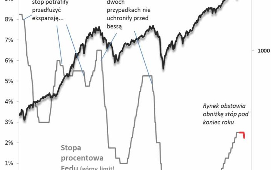 Pesymiści boją się, że obniżka stóp w USA byłaby bardziej przyznaniem, że z gospodarką jest coraz ba