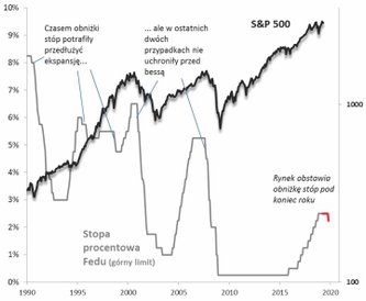 Pesymiści boją się, że obniżka stóp w USA byłaby bardziej przyznaniem, że z gospodarką jest coraz ba
