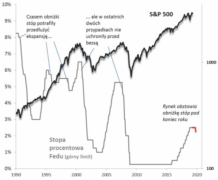 Pesymiści boją się, że obniżka stóp w USA byłaby bardziej przyznaniem, że z gospodarką jest coraz ba