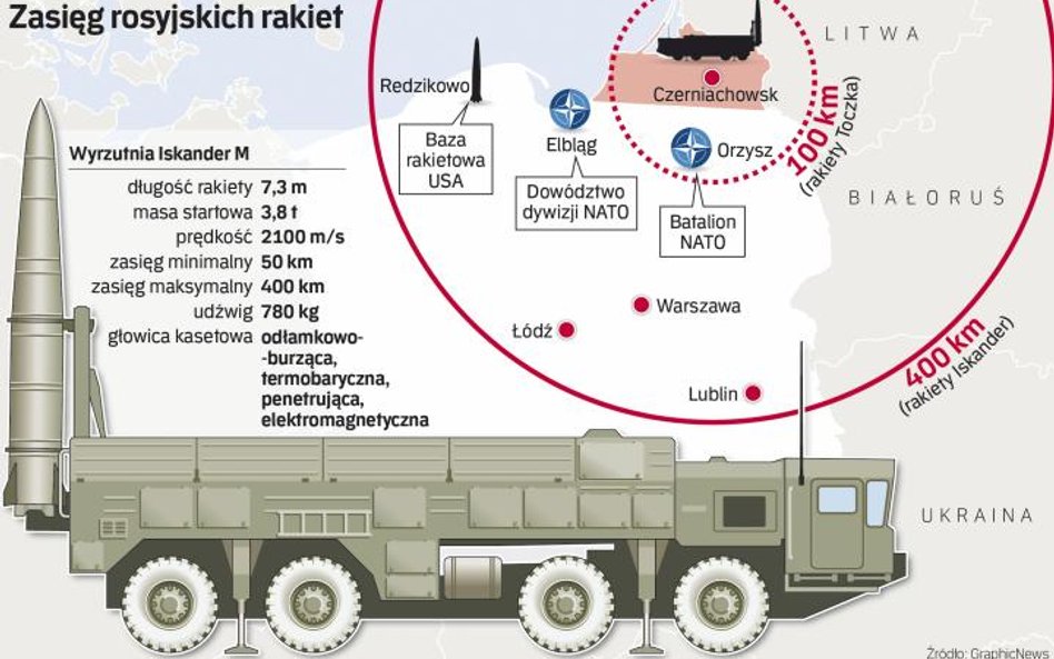 Pociski z Kaliningradu dolecą do Redzikowa
