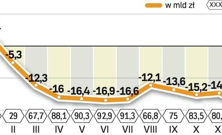 Ministerstwo Finansów z optymizmem patrzy w przyszłość. Wierzy, że uda się zrealizować budżet bez je