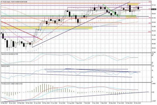 Wykres tygodniowy FUSD