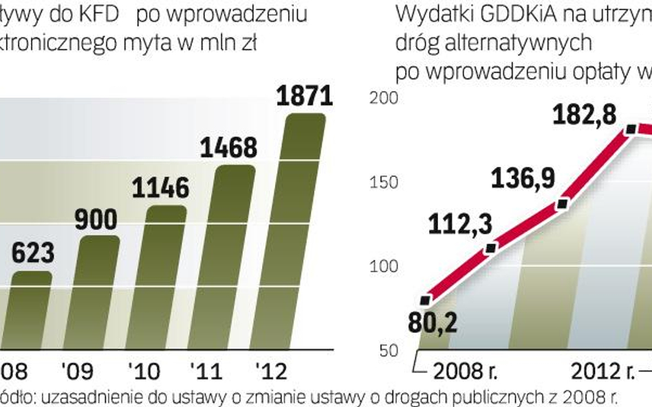 Elektroniczny system poboru opŁat ma zaczĄĆ dziaŁaĆ w Polsce w lipcu przyszŁego roku