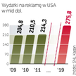Po dwóch latach spadków wpływy z reklam za oceanem znowu będą rosły. Motorem zwyżek ma być promocja 