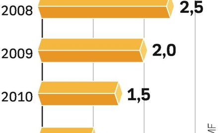 Deficyt budżetu, a pkb