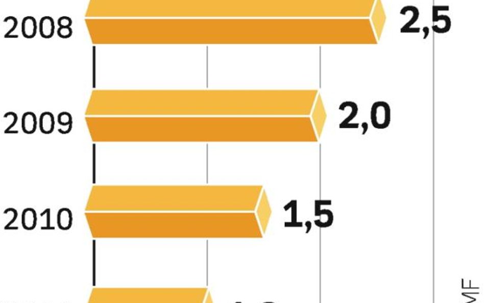 Deficyt budżetu, a pkb