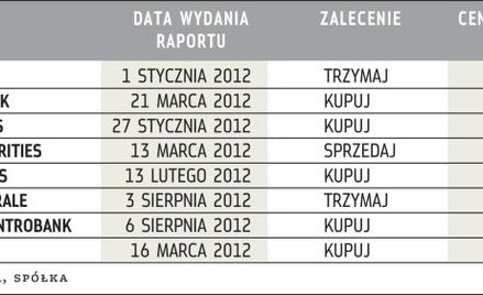 Rekomendacje dla Cyfrowego Polsatu