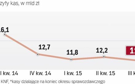 Kasy mają dwa miliony klientów