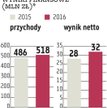 Vistula: Będzie solidna poprawa wyników