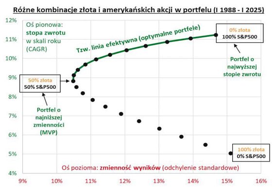 Optymalne kombinacje: od 0 do 50 proc. złota
