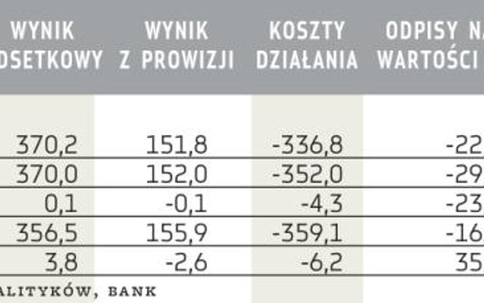 Bank Handlowy: Pierwsze efekty restrukturyzacji