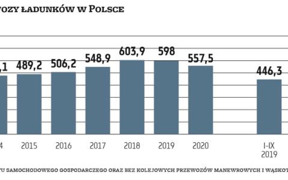 W tym roku łączne przewozy ładunków realizowane w Polsce są wyższe niż rok temu. Z ostatnich danych 