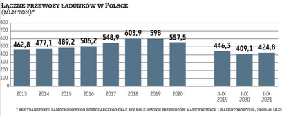 W tym roku łączne przewozy ładunków realizowane w Polsce są wyższe niż rok temu. Z ostatnich danych 