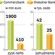 Commerzbank traci po zakupie