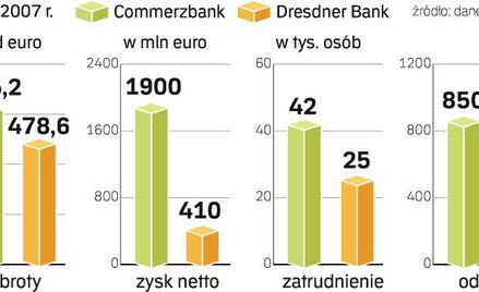 Commerzbank traci po zakupie
