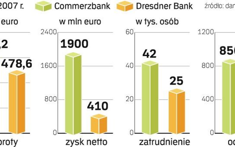 Commerzbank traci po zakupie