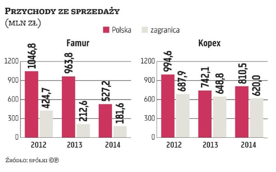 Famur i Kopex zapowiadają ekspansję