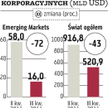 Rynki wschodzące: Obligacje mniej popularne