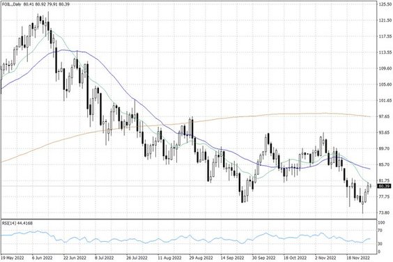 Notowania ropy naftowej WTI – dane dzienne