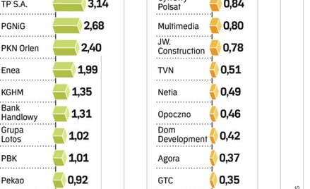 NajwiĘksze dotychczasowe oferty akcji