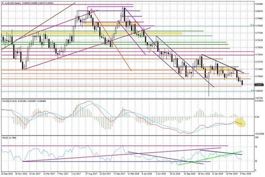 Wykres tygodniowy AUDUSD