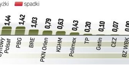 Prezes Templetona Mark Mobius stwierdził, że akcje na GPW są drogie w porównaniu z innymi rynkami ws