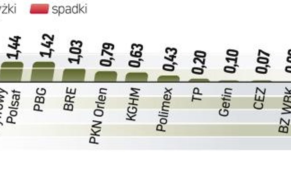 Prezes Templetona Mark Mobius stwierdził, że akcje na GPW są drogie w porównaniu z innymi rynkami ws