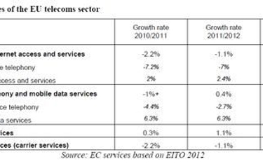 Telekomunikacja: świat w górę, Europa w dół