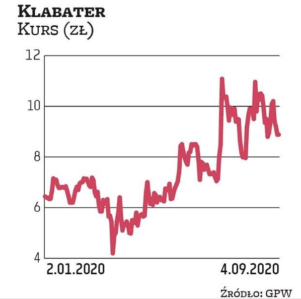 Analitycy Dr Kalliwoda Research rozpoczęli wydawanie rekomendacji dla Klabatera od zalecenia „kupuj”