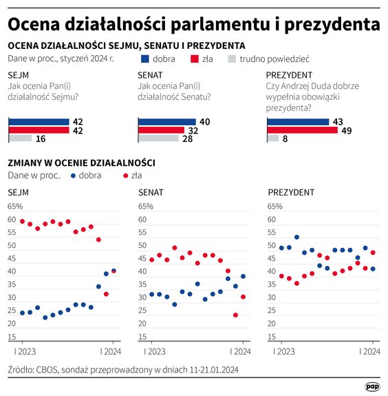 Ocena działalności prezydenta, Sejmu i Senatu