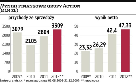 Action obiecuje wzrost obrotów. Zyski też będą rosły, ale wolniej