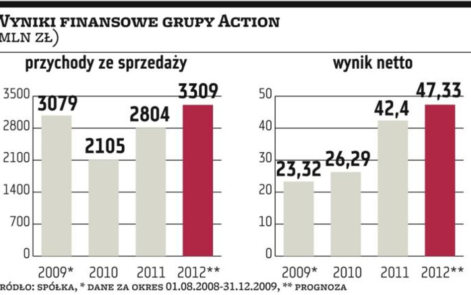 Action obiecuje wzrost obrotów. Zyski też będą rosły, ale wolniej