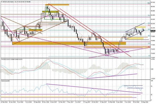 Wykres tygodniowy BOSSA USD