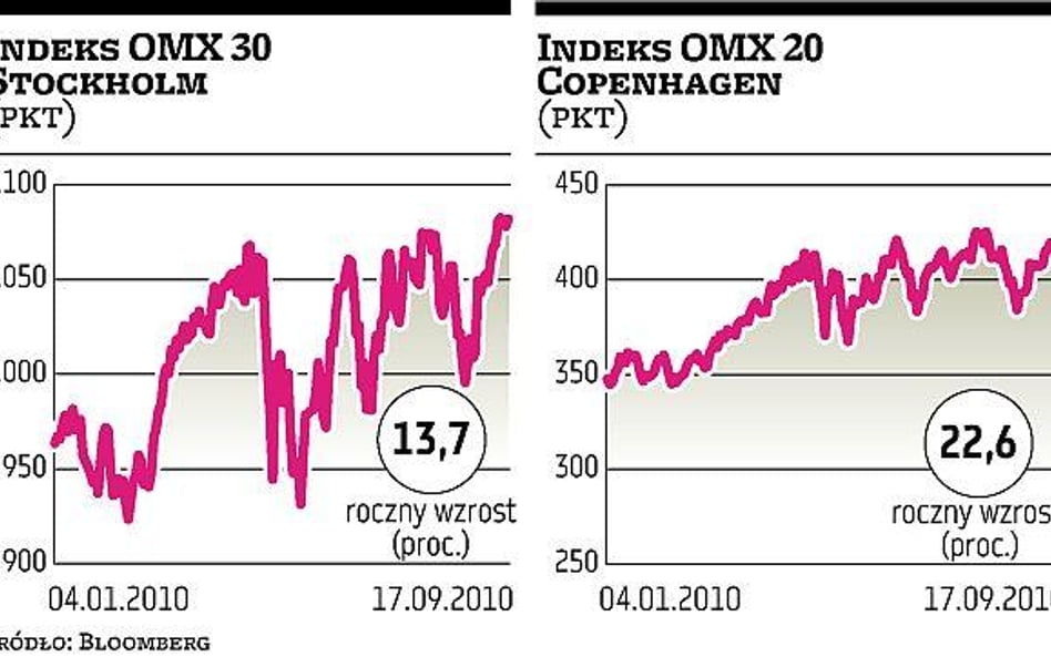 Nordyckie giełdy szybko rosną