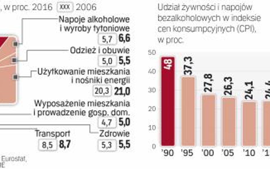 Udział dóbr pierwszej potrzeby w wydatkach Polaków przestał maleć. Ale tylko według danych GUS