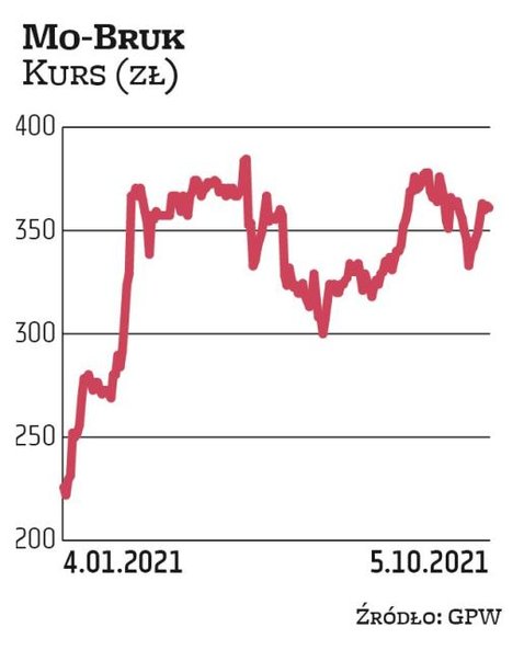 Na grupę Mo-Bruk postawił Haitong Bank. Obecnie notowania spółki oscylują w okolicach 370 zł. W tym 