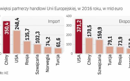 USA już są największym partnerem handlowym UE