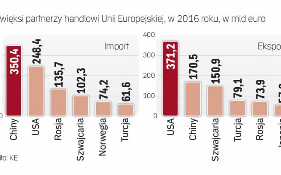 USA już są największym partnerem handlowym UE