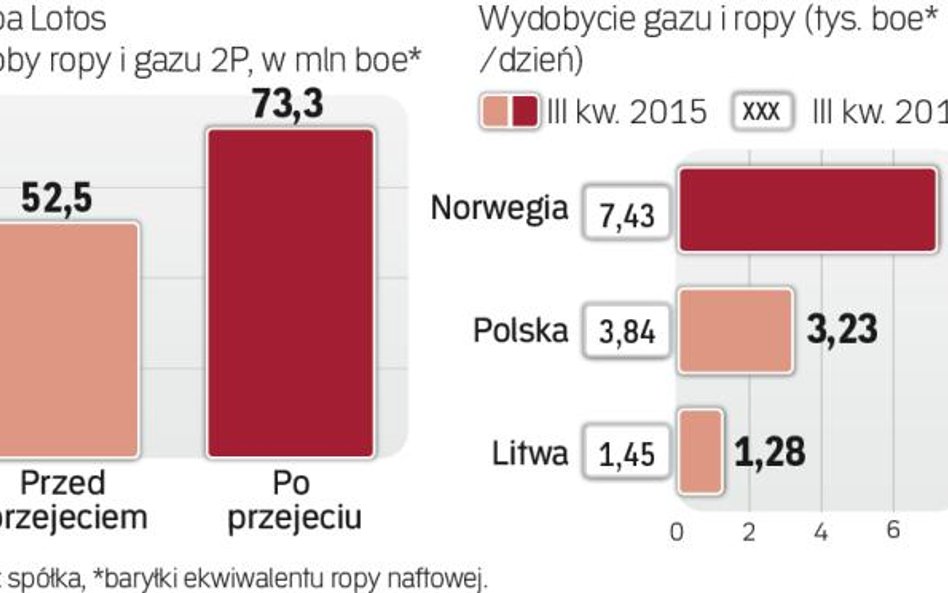 Grupa Lotos mocno zwiększa zasoby ropy i gazu