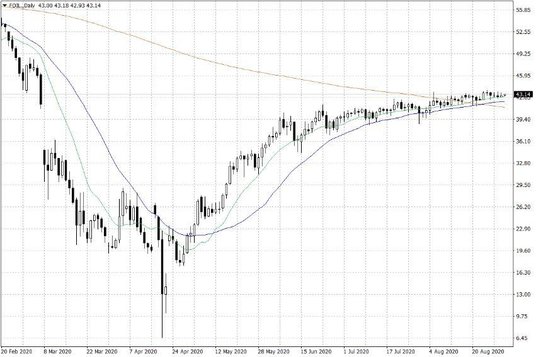 Notowania ropy naftowej WTI – dane dzienne